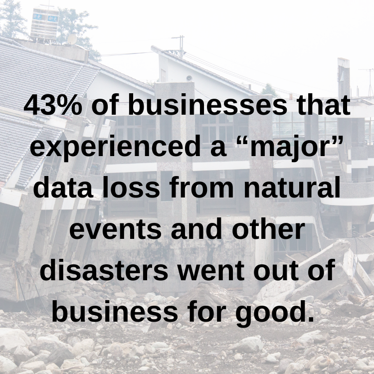 43% of businesses that experienced a 'major' data loss from natural events and other disasters went of of business for good.