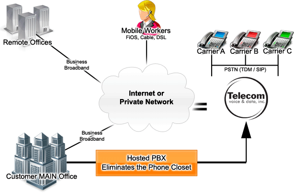 Hosted SIP Diagram