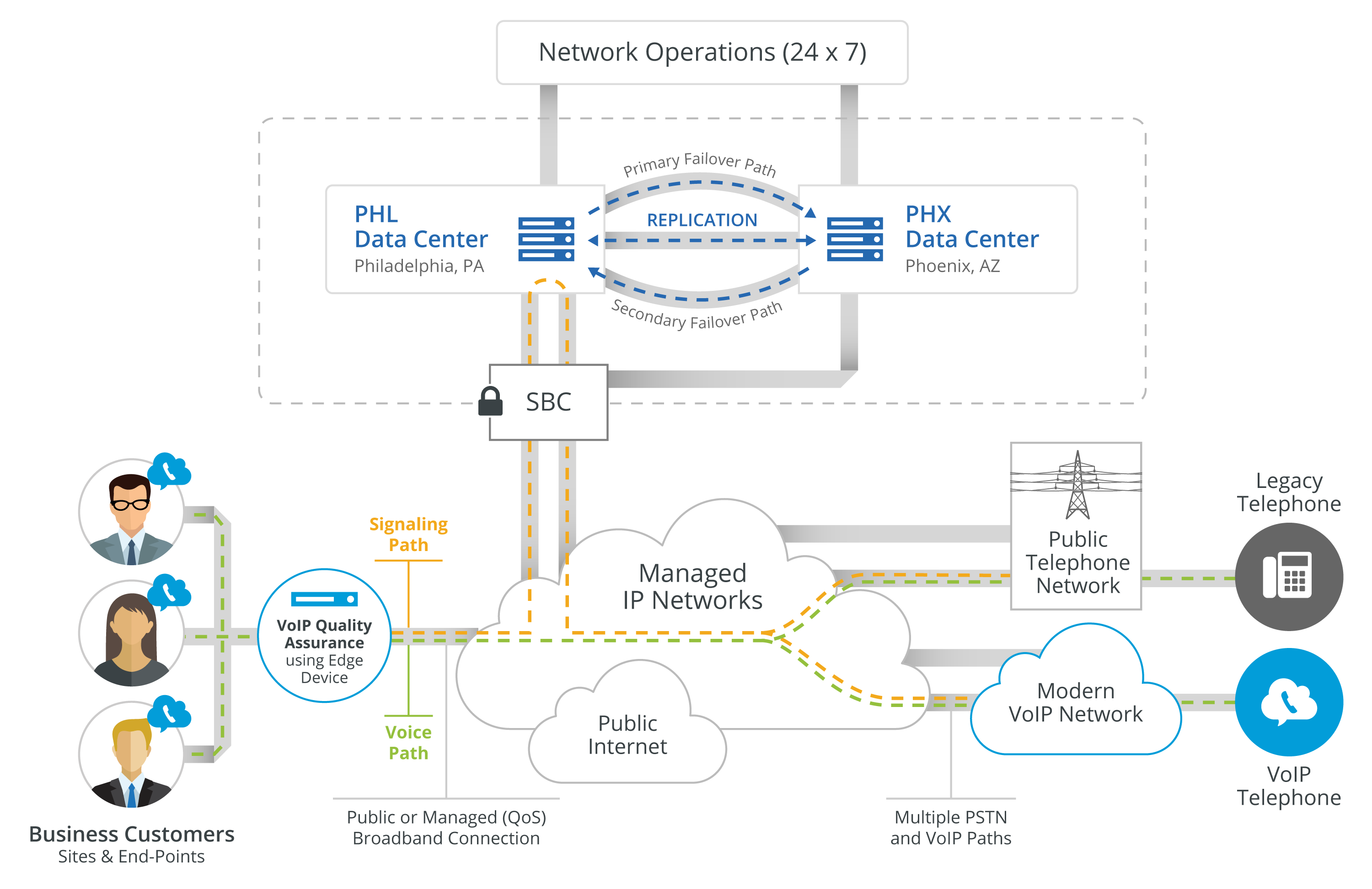 Network Operations, Managed IP Networks, Data Center, Failover Path